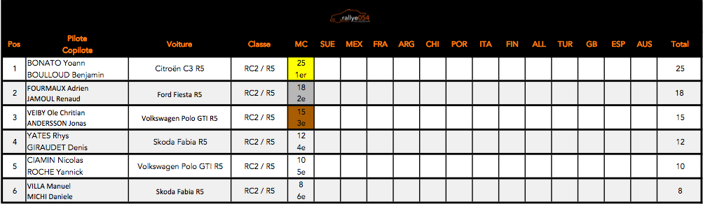 Championnat du monde