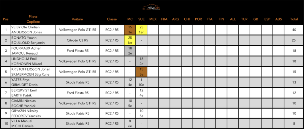 Championnat du monde