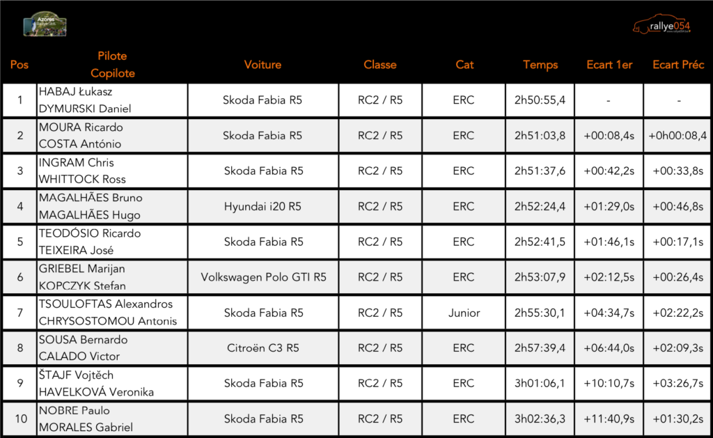 Azores Rally 2019