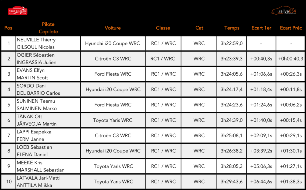 Tour de Corse 2019