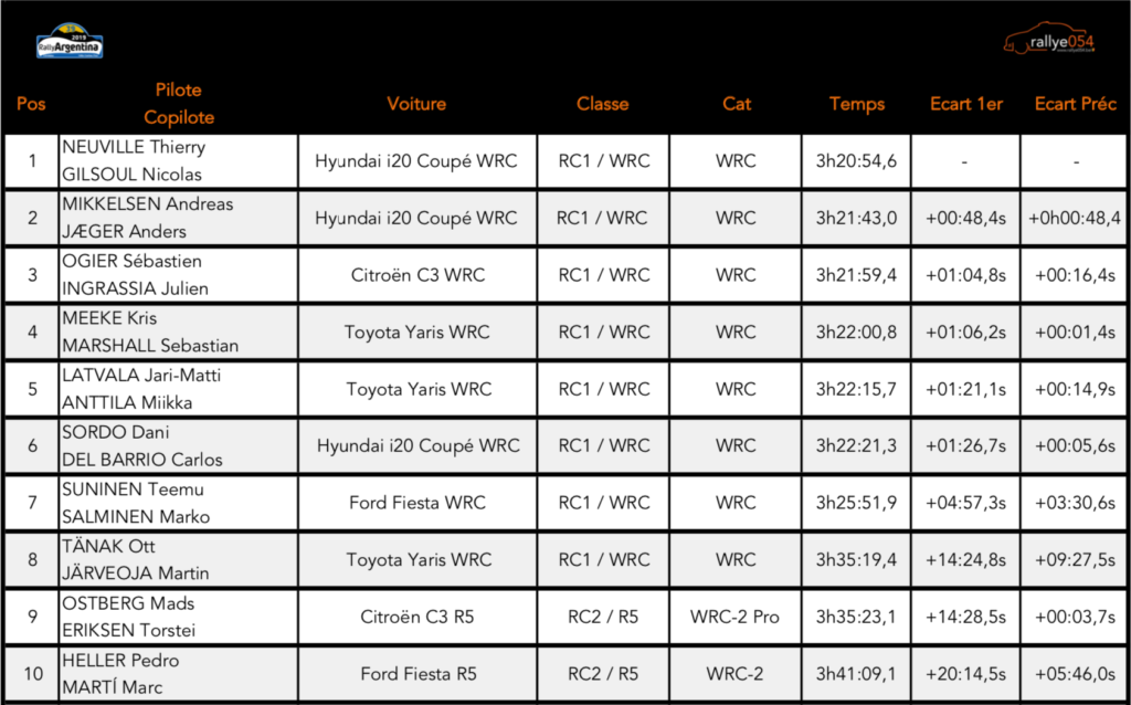 Rally Argentina 2019