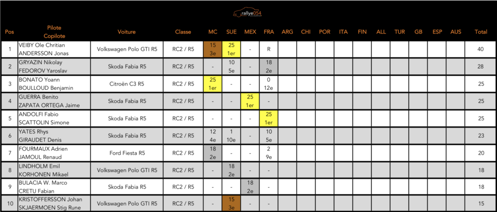 Championnat du monde