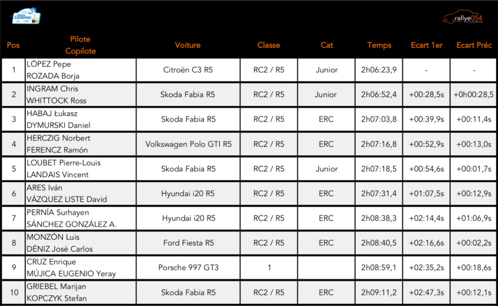 Rally Islas Canarias 2019