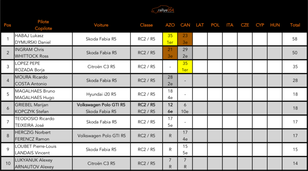 Championnat d'Europe