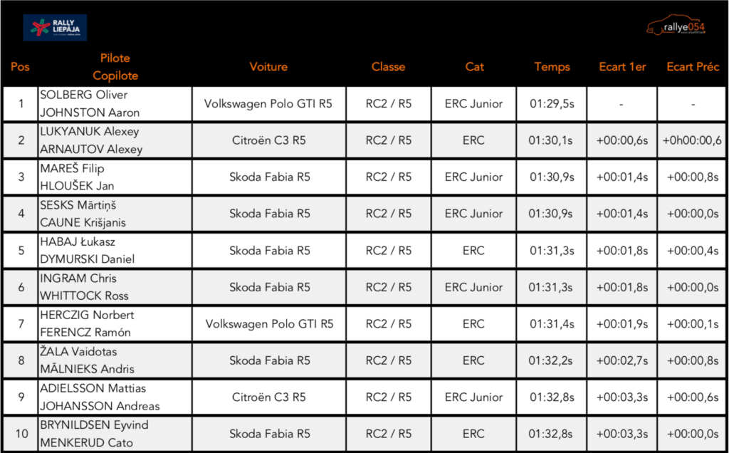 Rally Liepaja 2019