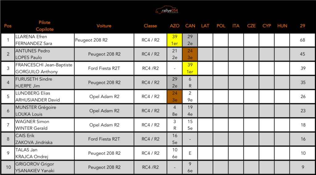 Championnat d'Europe