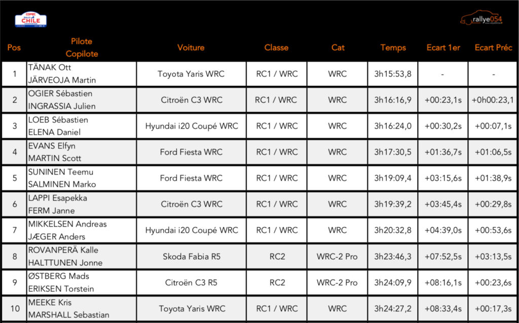 Rally Chile 2019