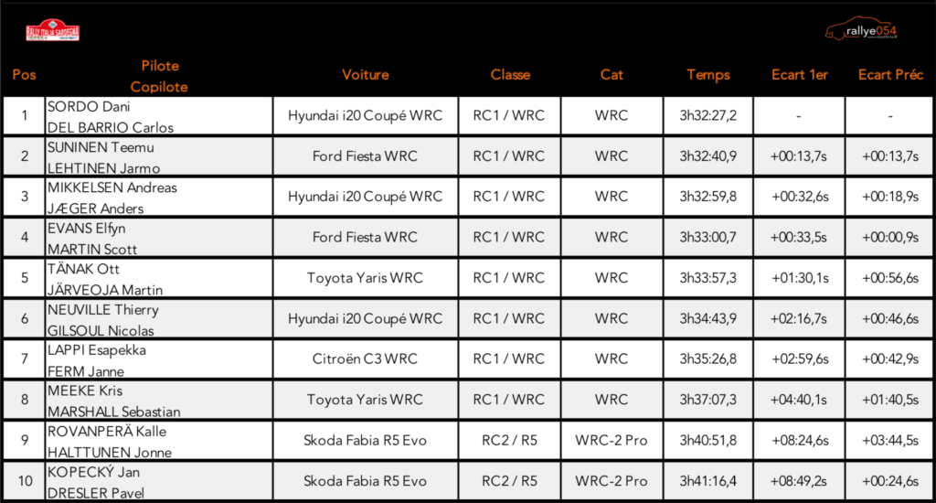 Rally Italia Sardegna 2019