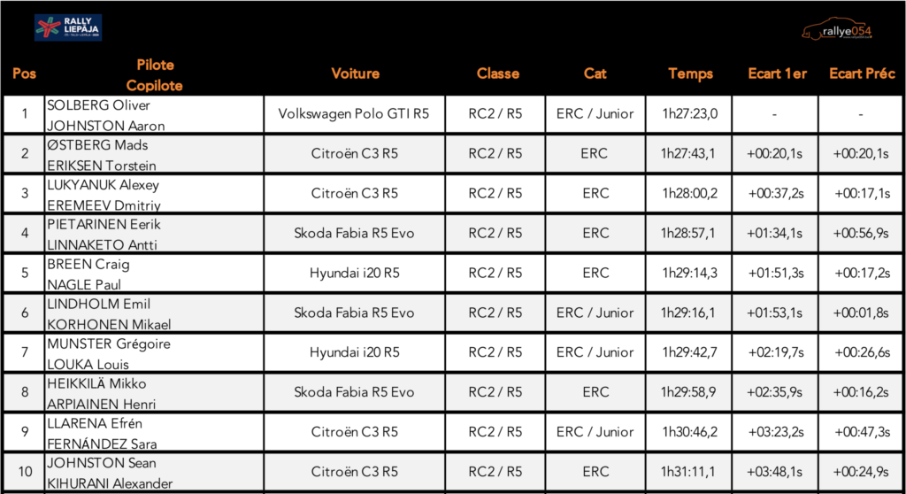 Rally Liepaja 2020