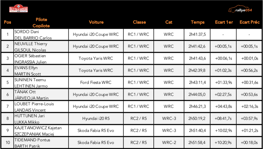 Rally Italia Sardegna 2020