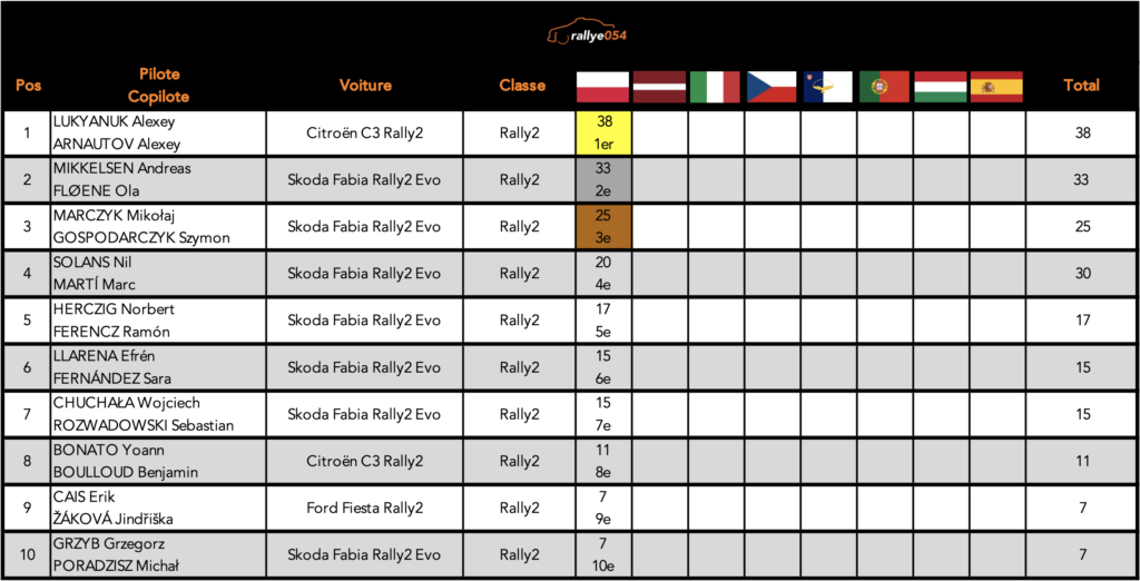 Championnat ERC 2021