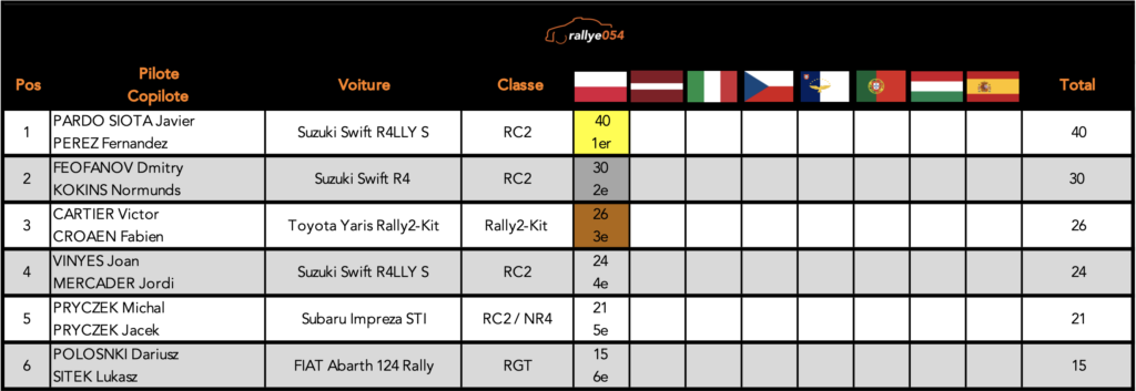 Championnat ERC 2021