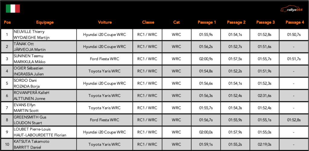 Rally Sardegna 2021