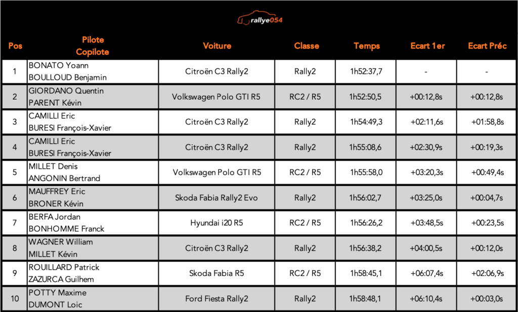 Rallye Vosges 2021