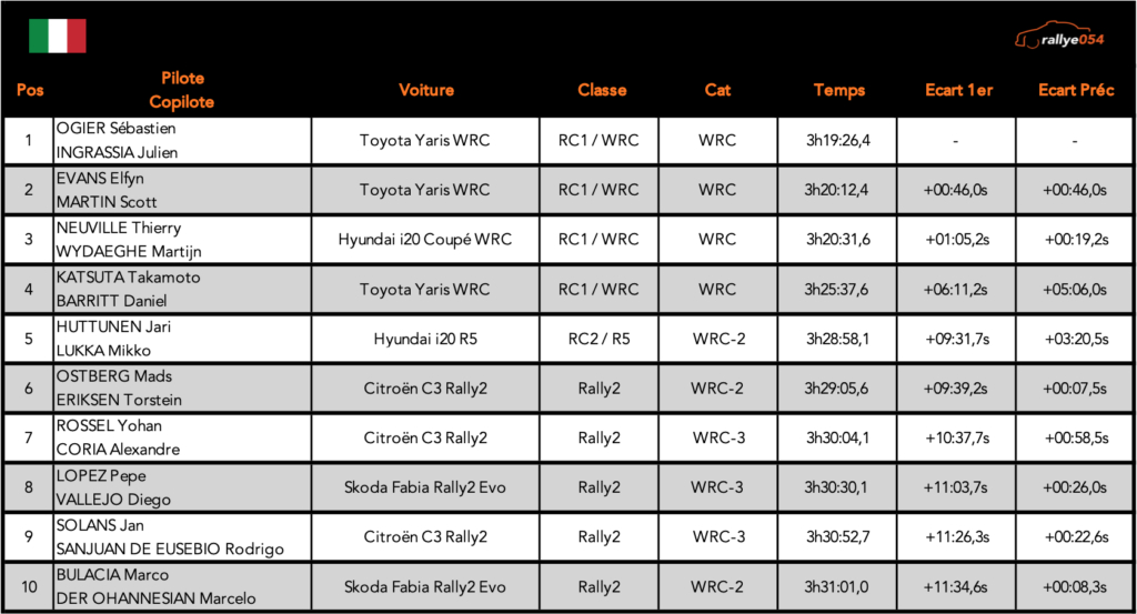 Rally Sardegna 2021