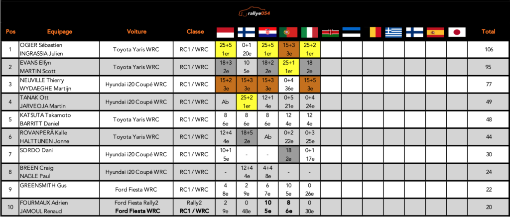 Championnat WRC 2021