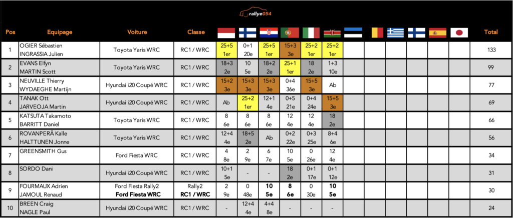 Championnat WRC 2021