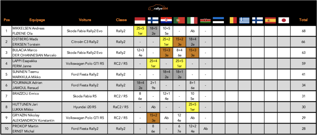 Championnat WRC 2021