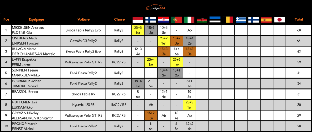 Championnat WRC 2021