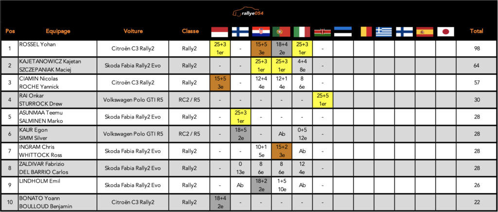 Championnat WRC 2021