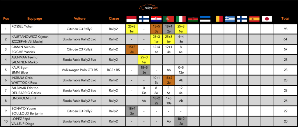 Championnat WRC 2021