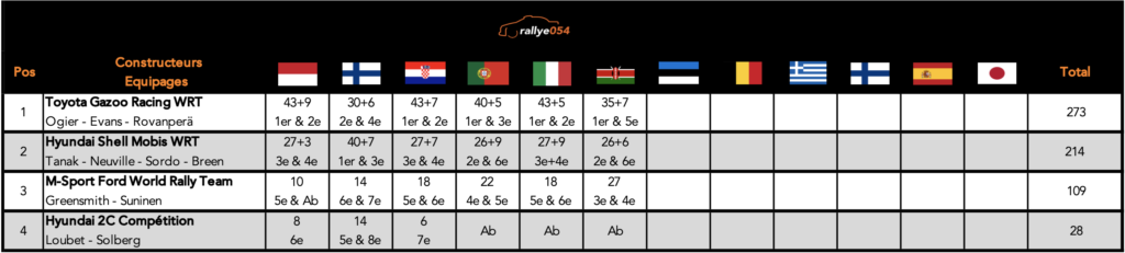 Championnat WRC 2021