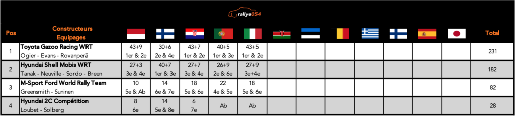 Championnat WRC 2021