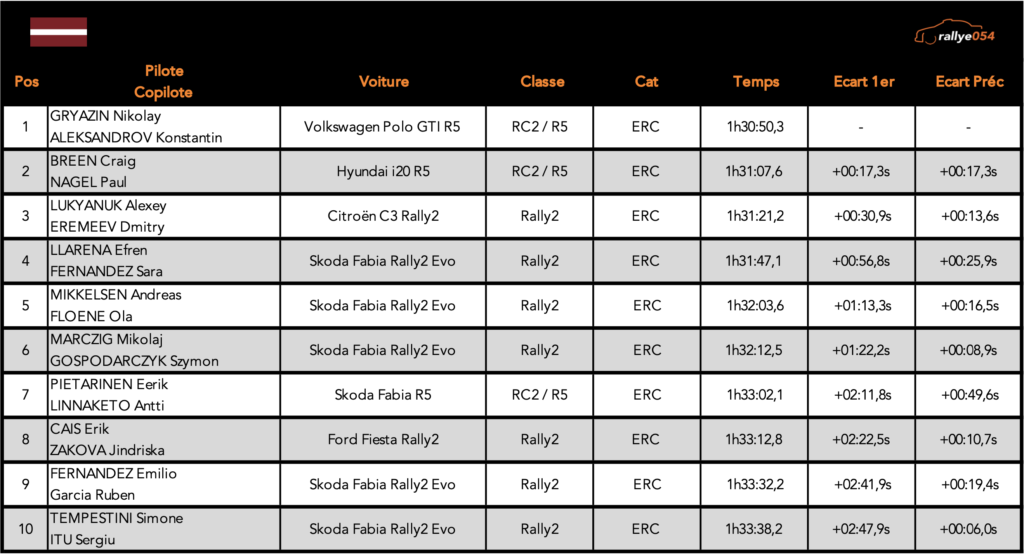 Rally Liepaja 2021