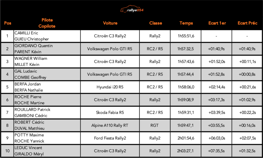 Rallye Rouergue 2021