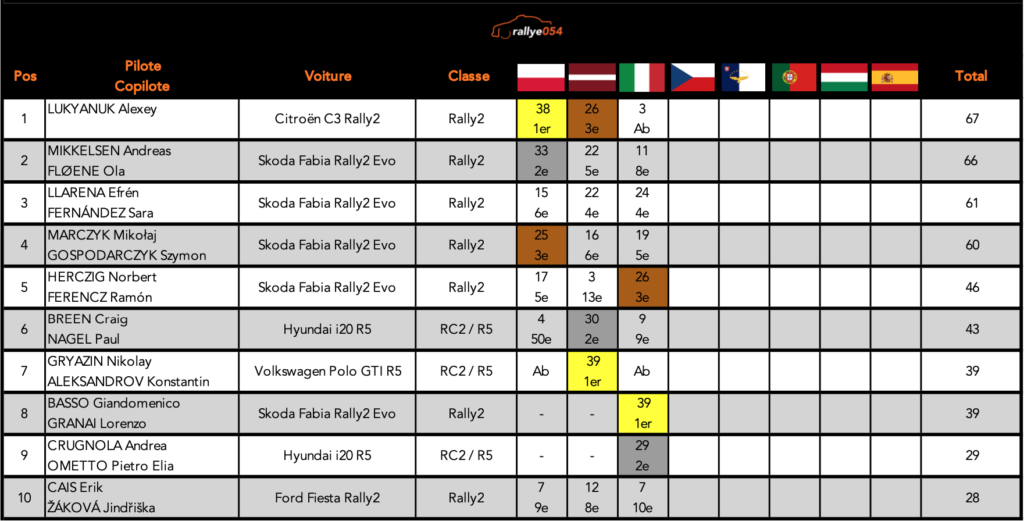 Championnat ERC 2021