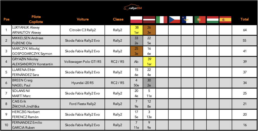 Championnat ERC 2021