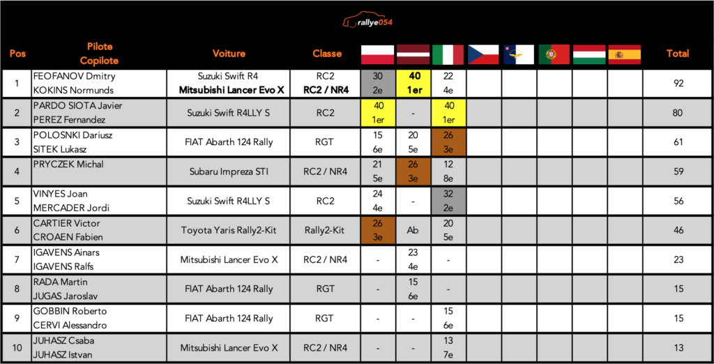 Championnat ERC 2021