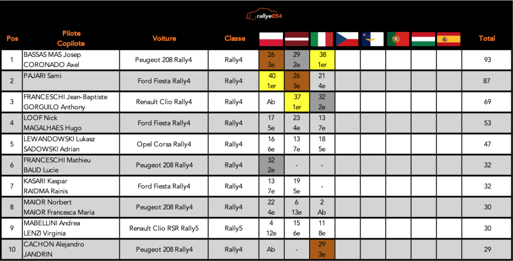 Championnat ERC 2021