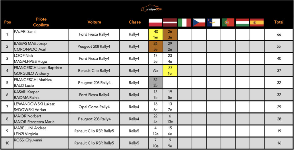 Championnat ERC 2021