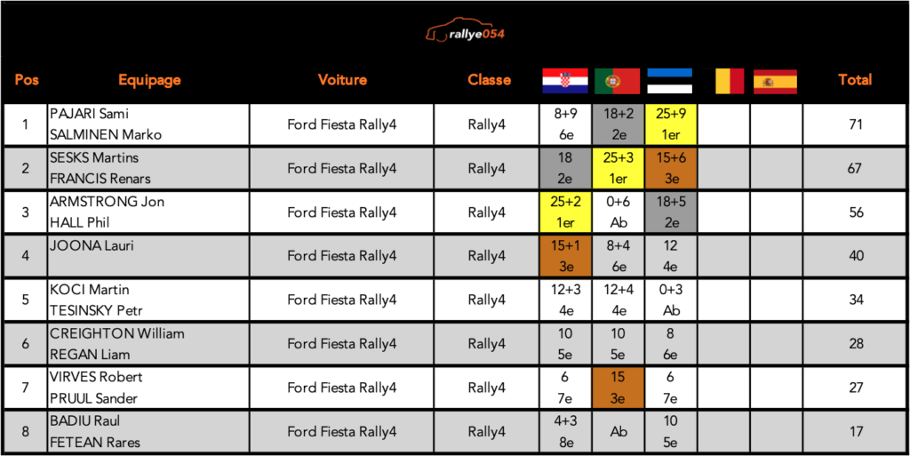 Championnat WRC 2021