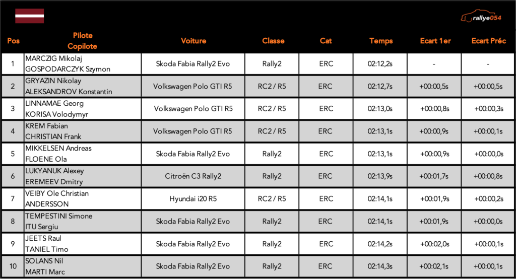 Rally Liepaja 2021