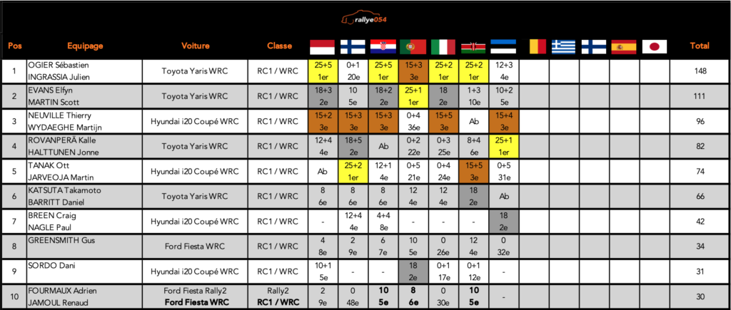 Championnat WRC 2021