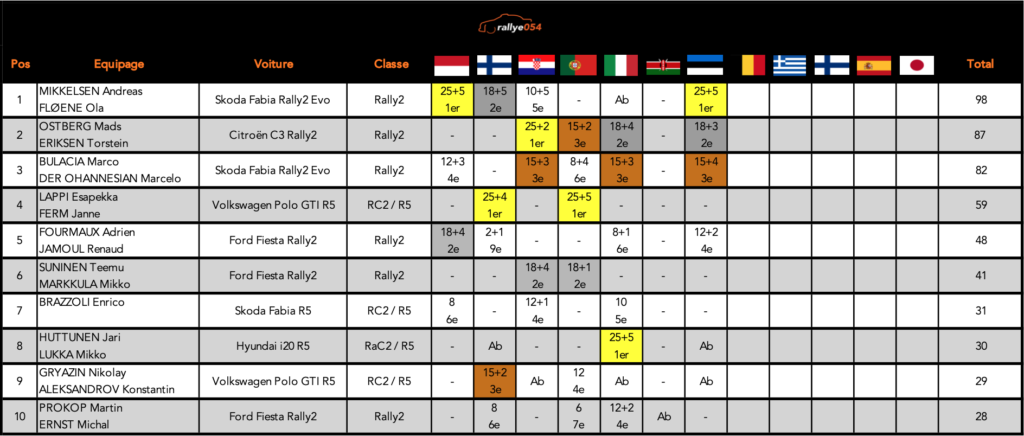 Championnat WRC 2021