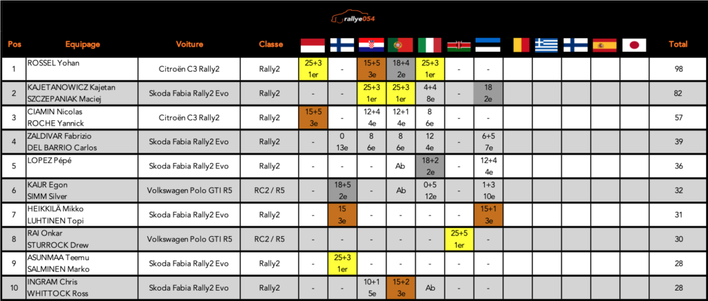 Championnat WRC 2021