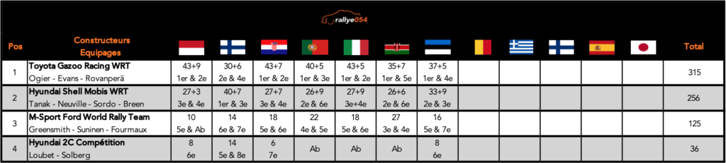 Championnat WRC 2021