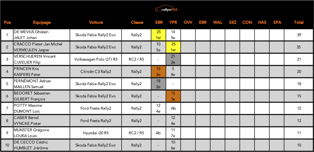 Championnat BRC 2021