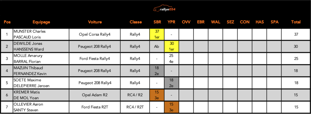 Championnat BRC 2021