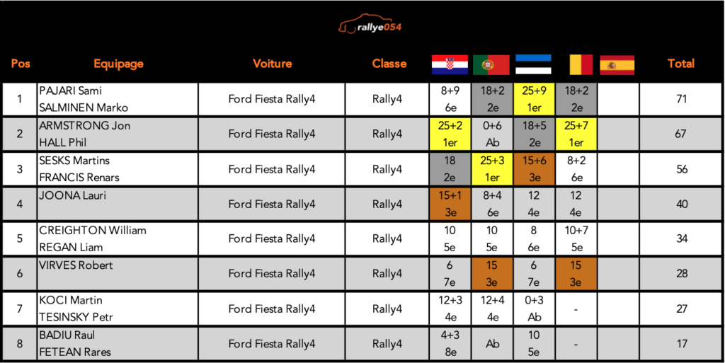 Championnat WRC 2021