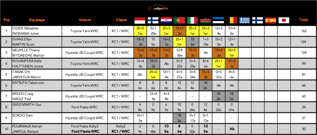 Championnat WRC 2021