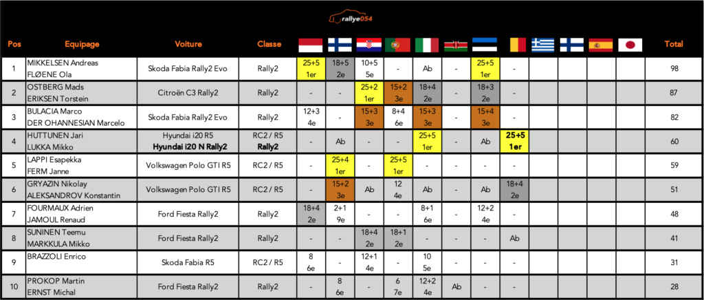 Championnat WRC 2021