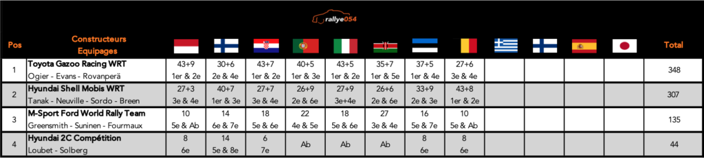 Championnat WRC 2021