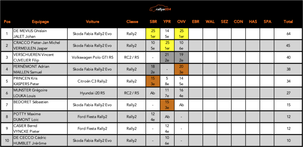 Championnat BRC 2021