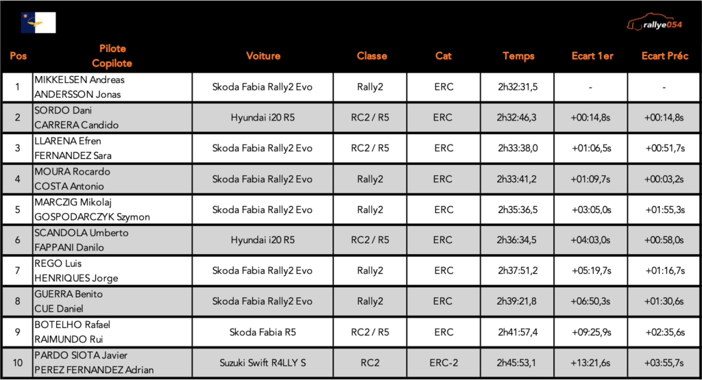 Azores Rally 2021