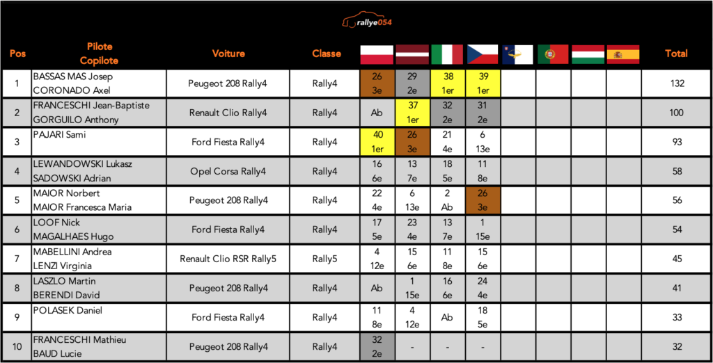 Championnat ERC 2021