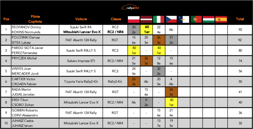 Championnat ERC 2021